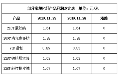 11月26日江浙化纖布匹市場觀察 坯布走貨放緩，織造廠家生產積極性減弱